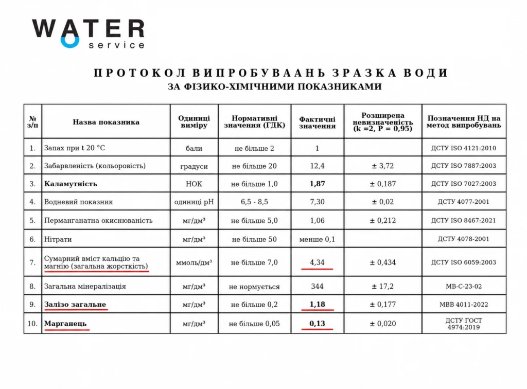 Протокол анализа воды